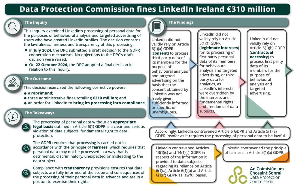 Summary of LinkedIn Decision Infographic from the Irish Data Protection Commission